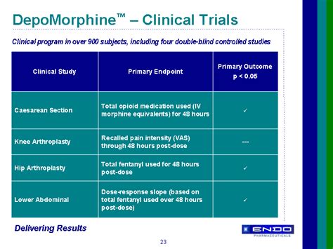 Depomorphine Tm Clinical Trials Dose Response Slope Based On Total