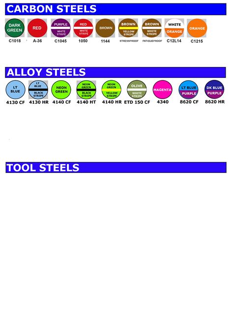 color codes steel