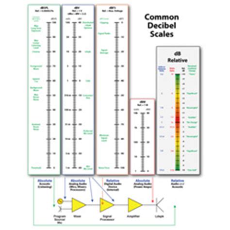 av quick db reference chart pro sound web