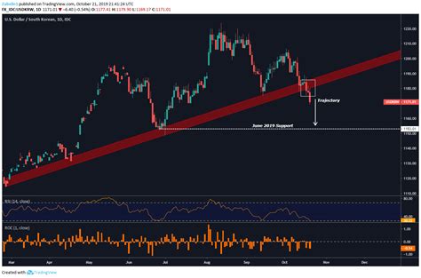 dollar forecast usdkrw challenging  rising support