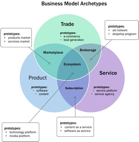 business model business model