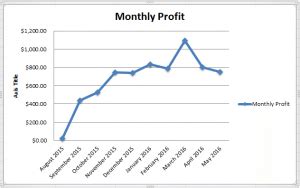 profit chart passion  paychecks