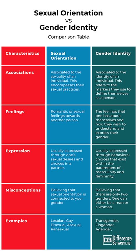 Differences Between Sexual Orientation And Gender Identity