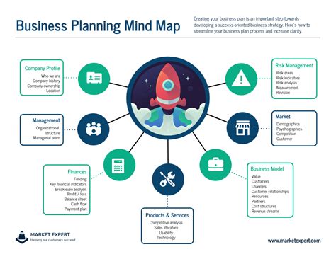 business planning mind map template venngage
