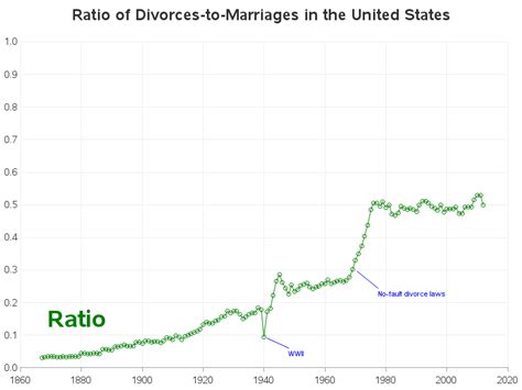 us marriage and divorce rate