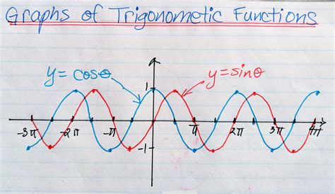 graphing trigonometric functions math worksheets math  ottawa