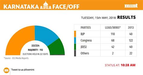 karnataka election results highlights bjp largest party congress jd s