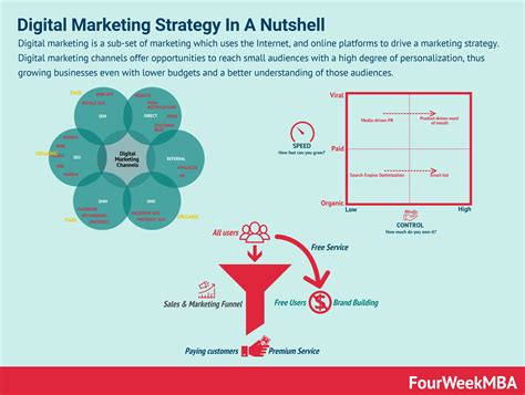build  digital marketing strategy  long term success fourweekmba