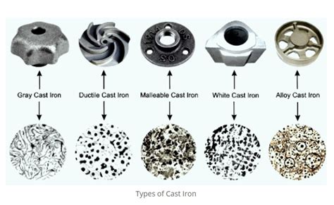 types  cast iron weld zone iticti medium