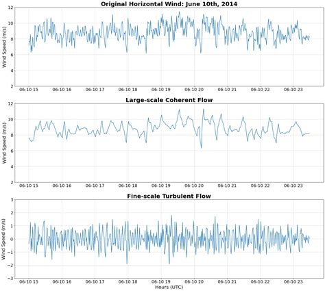 time series     analyze high frequency data