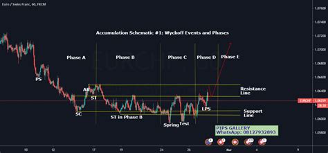 accumulation schematic  wyckoff   phases  fxeurchf  pipsgallery tradingview