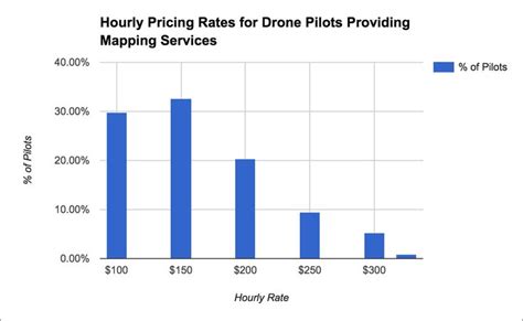price  drone mapping services dronedeploys blog drone business drone map