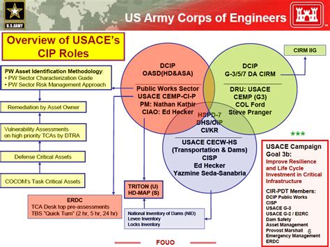 army corps  engineers defense critical infrastructure program dcip public intelligence