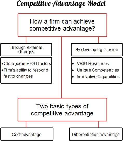 competitive advantage sm insight