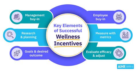 wellness incentives   create impactful programs aihr