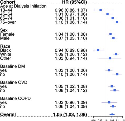 Cvd Specific Mortality Stratification Analysis By Age At Dialysis
