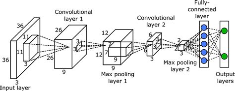 convolutional neural network brilliant math and science wiki