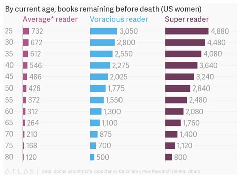 this chart predicts how many books you can read before you die