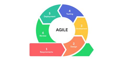 agile framework rprojectmanagement