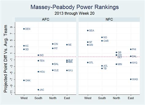 nfl  rankings  division massey peabody analytics