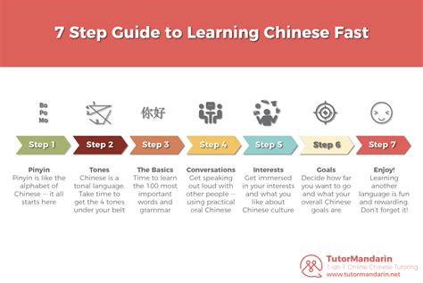 step guide  learn chinese fast infographic tutormandarin