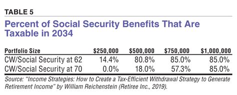relationship  wealth  delaying social security benefits