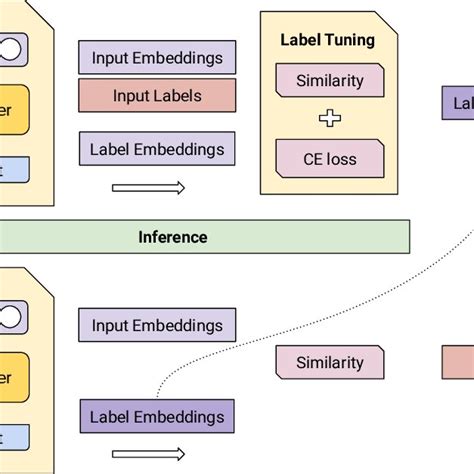 overview  training  inference  label tuning lt  training  scientific