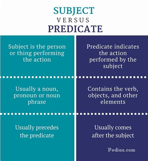 difference  subject  predicate function elements   find