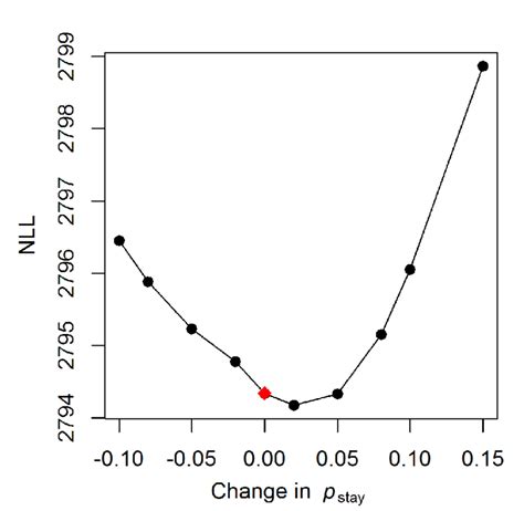 graph showing negative log likelihood nll profile resulting