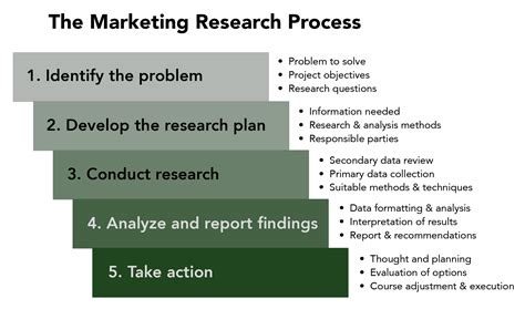 marketing research process business libretexts