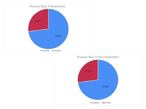 Difference In Prussian Blue Between Responders And Non