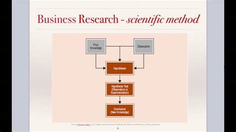 business research methods introduction  business research youtube