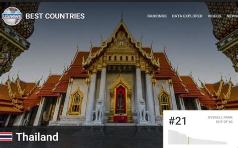 at 21 thailand makes strong showing in best country survey bangkok post learning