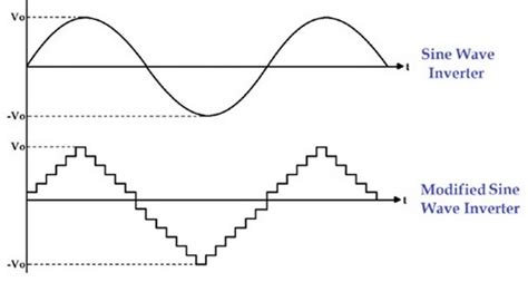 pure sine wave  simulated sine wave whats  difference