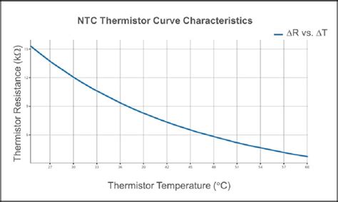 thermistor chart