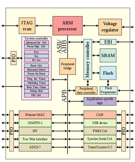 risc   arm  comprehensive comparison  processor architectures