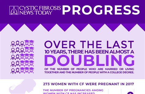 Progress For Cystic Fibrosis [infographic] Cystic Fibrosis News Today