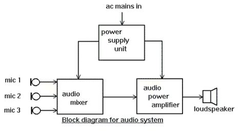 block diagram tutorial block diagrams electronics circuit  tutorials hobby science projects