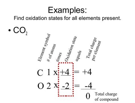 groups oxidation states