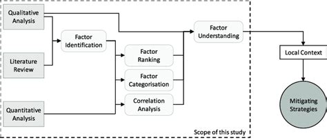 diagram showing  research methodology   scientific