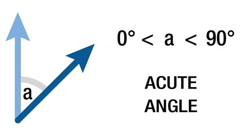 types  angles explained  simple terms  examples