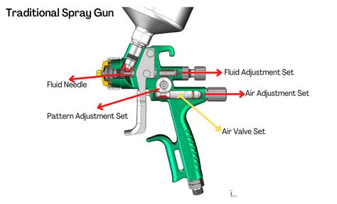 difference  traditional spray guns  integrated spray guns chaotian