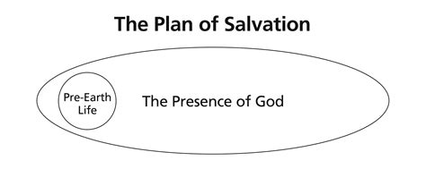 The Plan Of Salvation—1