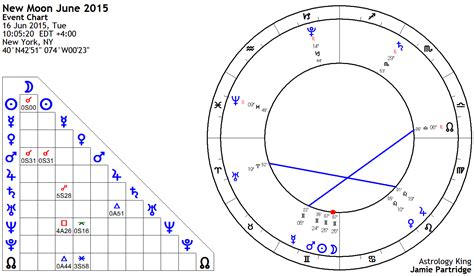 New Moon June 2015 Sports Sex And War Astrology King