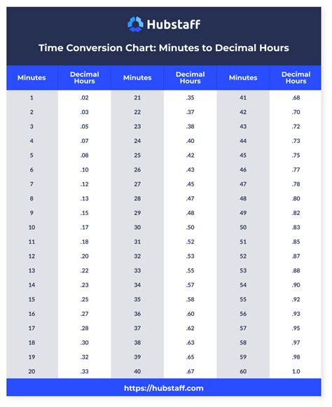 template time conversion chart  payroll hubstaff