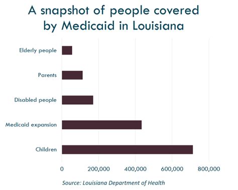 How Much Income To Qualify For Medicaid In Louisiana Astar Tutorial