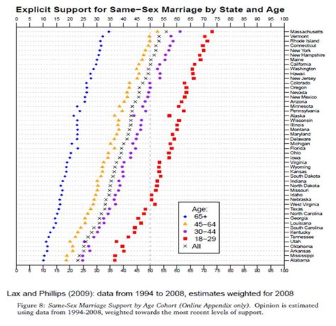 Support For Same Sex Marriage By Age And State Sociological Images