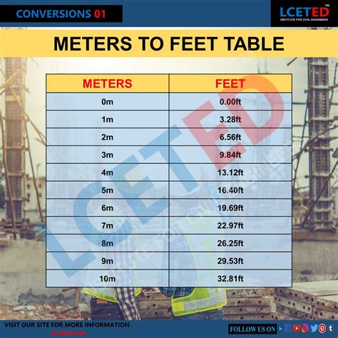 convert meters  feet lceted lceted institute  civil engineers
