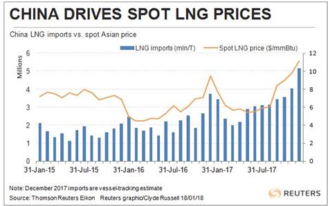 dailymonthly lng spot prices  asia     years