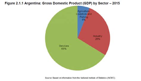 composition  argentina gdp  sector topforeignstockscom